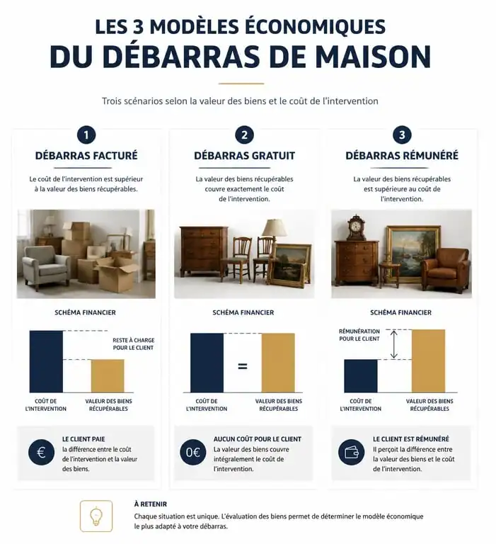 Infographie des trois modèles économiques pour le vidage maison : facturé, gratuit ou rémunéré