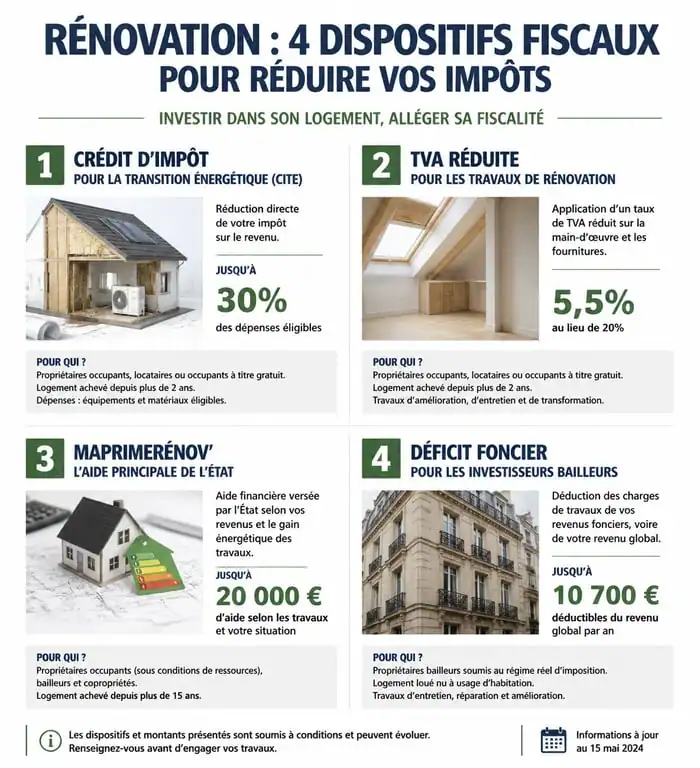 Infographie récapitulative des aides et dispositifs pour travaux maison impots