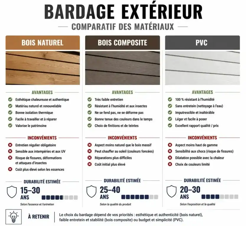 Comparatif des matériaux pour bardage clin : bois, composite et PVC