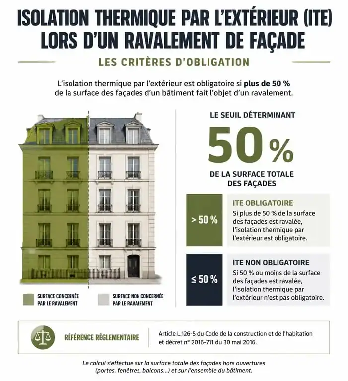 Infographie sur l'obligation d'isolation thermique par l'extérieur lors d'un ravalement de façade