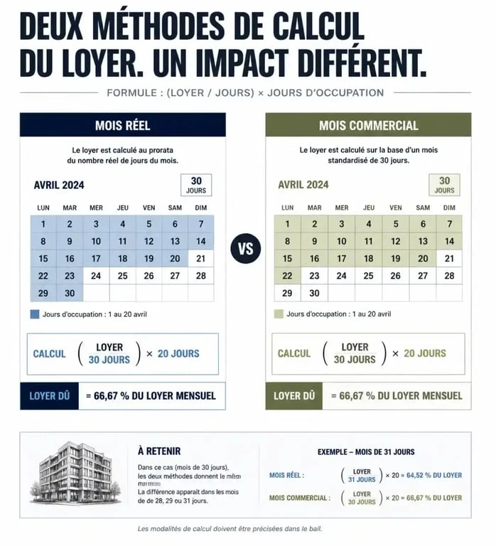 Infographie comparative des méthodes de calcul du prorata de loyer : mois réel versus mois commercial pour un calcul de loyer précis.