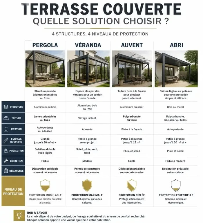 Comparatif des solutions de terrasse couverte pour maison : pergola, véranda et auvent