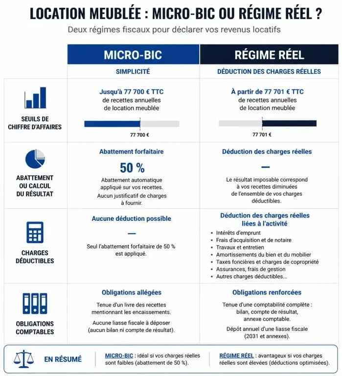 Comparatif fiscal 2025 : micro-BIC vs régime réel pour la location meublée