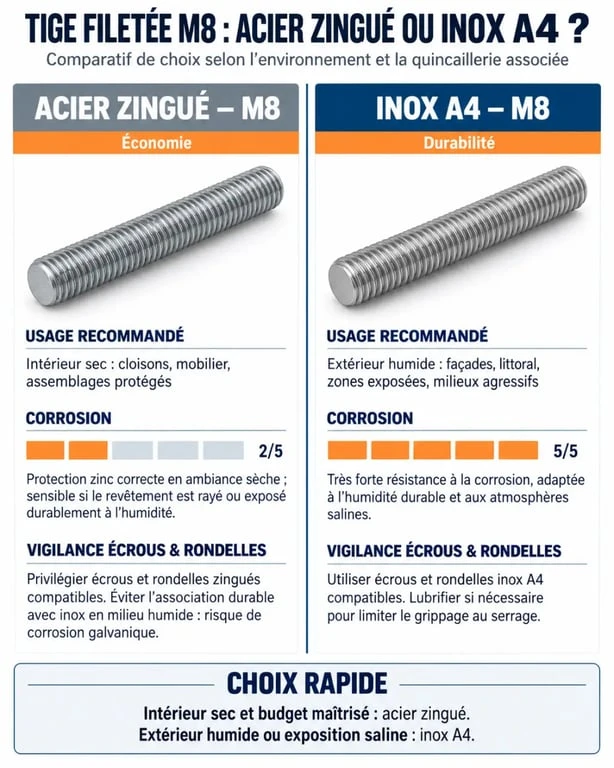 Comparaison visuelle d'une tige filetée 8 mm en acier zingué et en inox A4 selon l'environnement